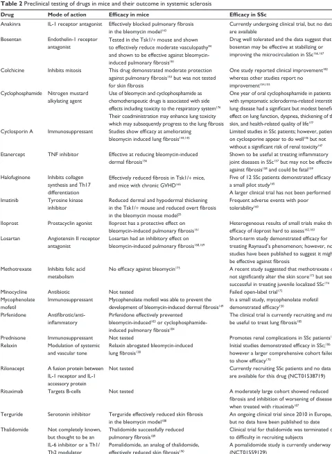 Table 2 Preclinical testing of drugs in mice and their outcome in systemic sclerosis