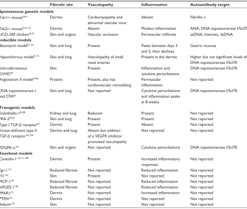 Table 1 Prominent features of animal models of systemic sclerosis