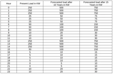 Table 1: Current and Forecasted Daily Load profile data of the rural village  
