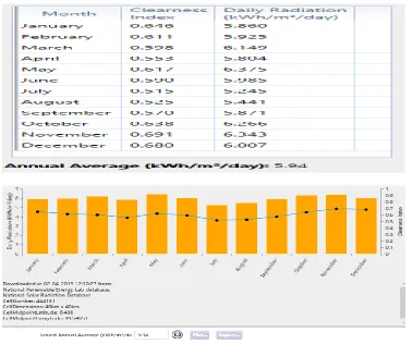 Table 2: Monthly Average solar Global Horizontal irradiance (GHI) data for the design area (Internet source: National renewable energy Lab database)  