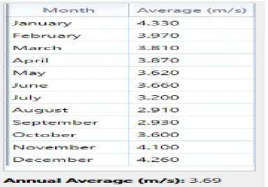 Figure 6: Monthly average temperature data for the design area (Internet source: NASA surface meteorology and solar energy database) 