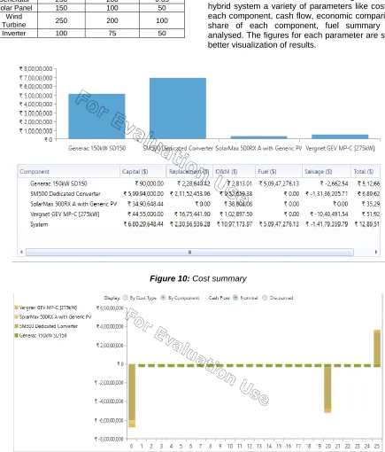 Figure 10:  Cost summary 