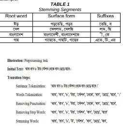 TABLE 1 Stemming Segments
