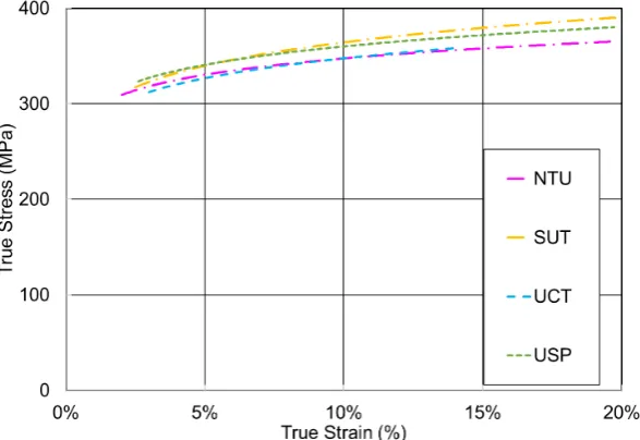 Fig. 5. Best ﬁt power law ﬂow curves for all laboratories for copper specimens.