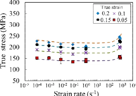 Fig. 7. Stress and strain relationship of 5021 aluminum alloy. 