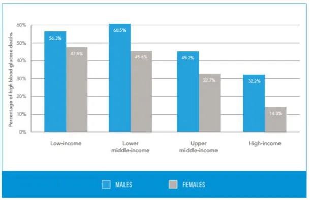 Figure 1: Graph showing the mortality rate people with diabetes.(WHO,2016) 