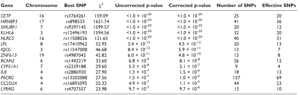 Table 1: The 14 measured genotypes results for HDL-C significant at a 1% FDR