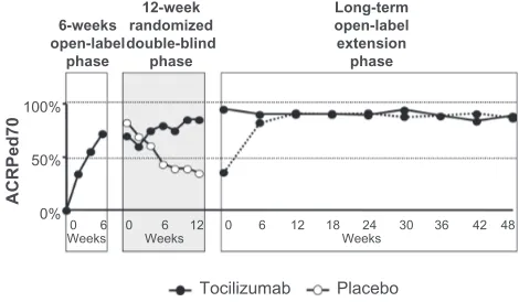 Figure 5 Study design of the Phase III Japanese study of tocilizumab for patients with systemic JIA