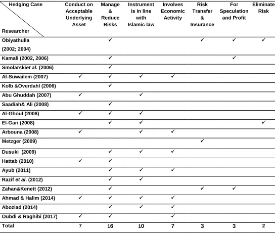 Table 1: Shari’ah Compliant Hedging Model 