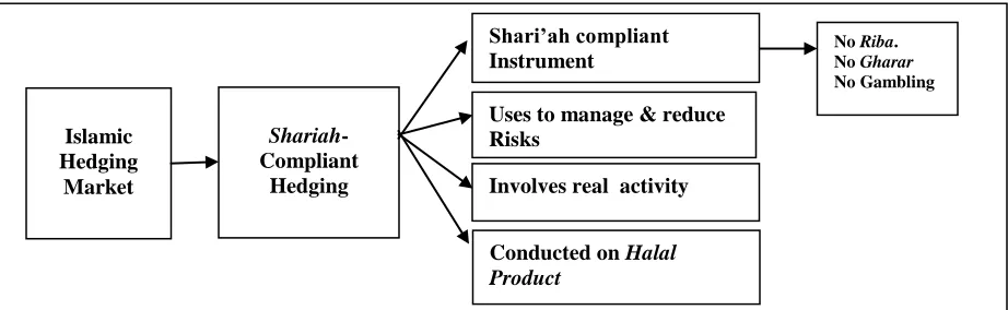 Figure 1. Shari’ah Compliant Hedging Model 