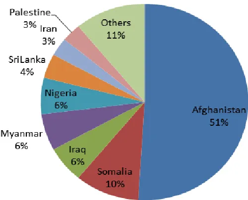 Figure 1.  Immigrant Statistical Data in Indonesia Based on their Citizenship (Source: IOM Document)  