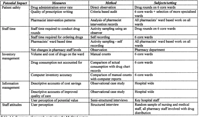 Table 4.6 Summary of research evaluating the Meditrol system