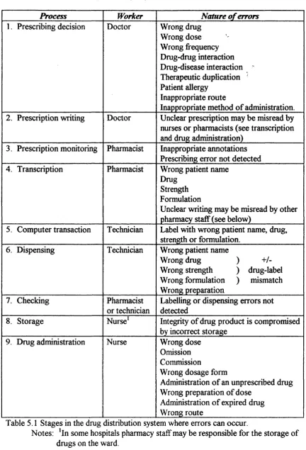 Table 5.1 Stages in the drug distribution system where errors can occur.