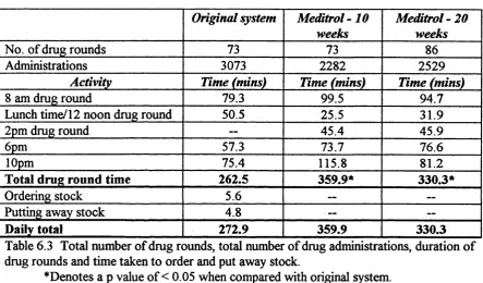 Table 6.3 Total number of drug rounds, total number of drug administrations, duration of 