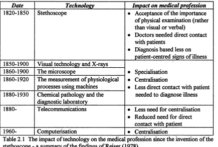 Table 2.1 The impact of technology on the medica profession since the invention of the