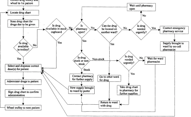 Figure 3.2 Flow chart representation of the original drug administration round