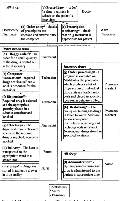 Figure 3.3 Flow chart representation of The Meditrol drug distribution system