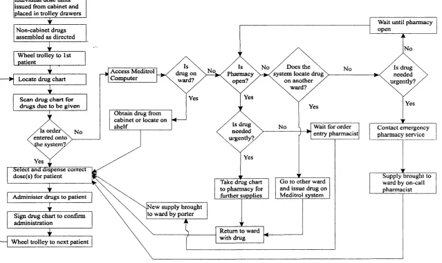 Figure 3.4. Flow chart representation of the Meditrol drug administration round