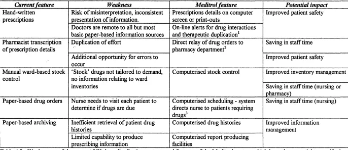 Table 4.2. Weaknesses of t le current UK drug distribution systems and features of the Meditrol system which have the potential to rectify them