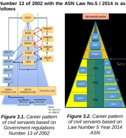 Figure 3.2.  Career pattern of civil servants based on 