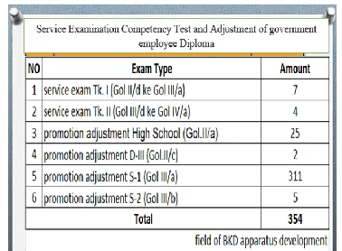 Table 4.4. Recapitulation of the Number of government employees 