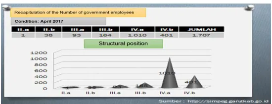 Table 4.5. Recapitulation of the Number of government employees 