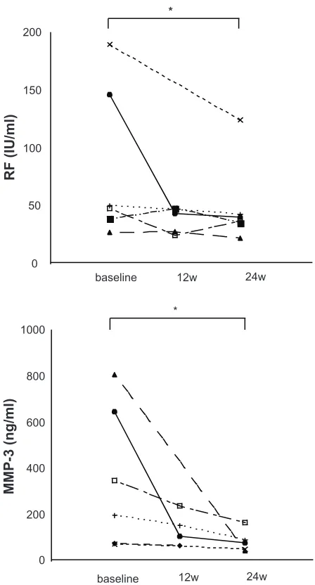 Figure 4 effectserum MMP-3 levels in patients with RA. levels were assessed at baseline and 12 and 24 weeks after the addition of tacrolimus to MTX therapy