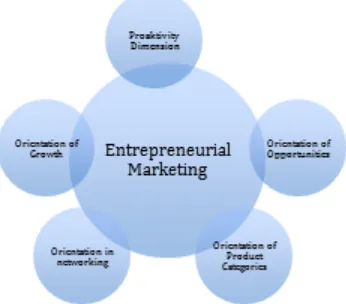 Fig 1.  Dimension Orientation of Entrepreneurial Marketing Source: Processed Data, 2018 