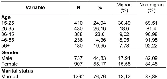 Table 2 Rural Sample Distribution Migran 