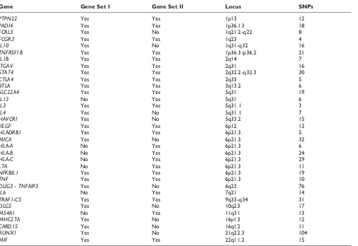 Table 1: RA candidate genes