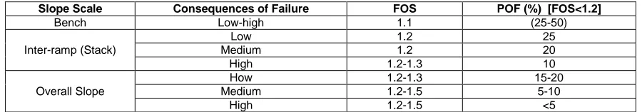 Table 4.  Slope Design Acceptability criteria- Eds. Read and Stacey, (2009)  