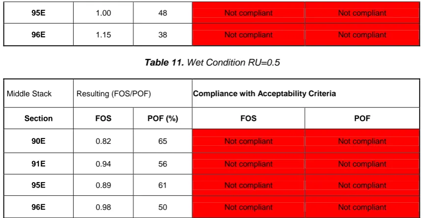 Table 11.  Wet Condition RU=0.5  