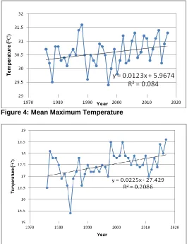 Figure 4: Mean Maximum Temperature   