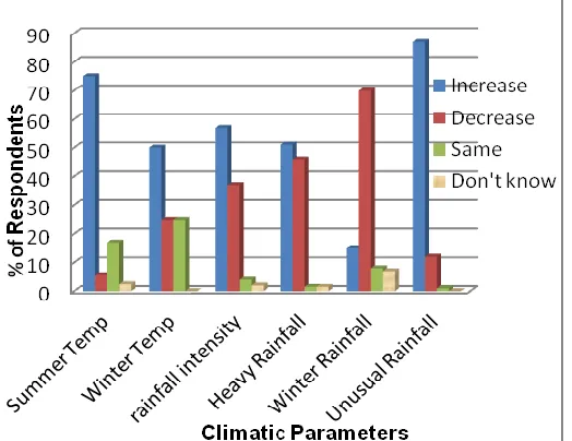 Figure 7: People’s Perception on Change in Frequency of Flood.  Most of the people said increasing trend of frequency of drought