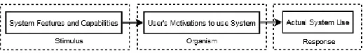 Fig. 1. Conceptual model for technology acceptance [24], [28]  