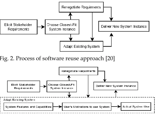 Fig. 2. Process of software reuse approach [20] 
