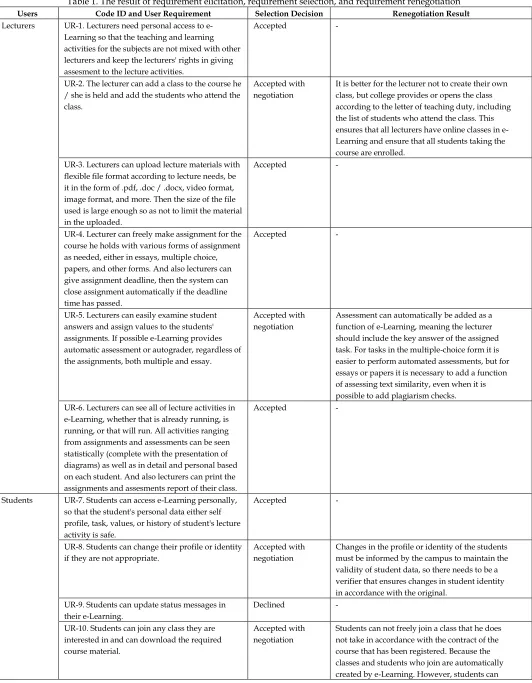 Table 1. The result of requirement elicitation, requirement selection, and requirement renegotiation 