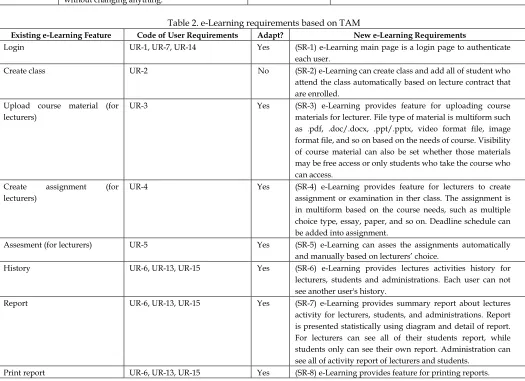 Table 2. e-Learning requirements based on TAM 