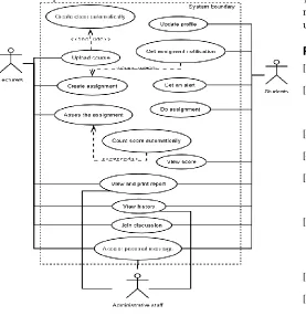 Fig. 4. Use Case Diagram of e-Learning based on TAM 