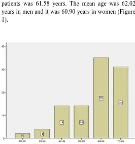 Figure 2.  Distribution of patients according to CKD stages 