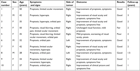 Table 1 Surgical complications and results of patients in this series