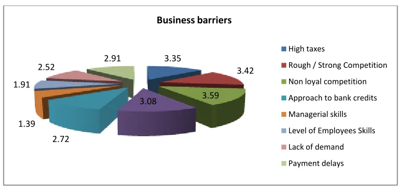 Table 2. Business Barriers for Kosovo SMEs 