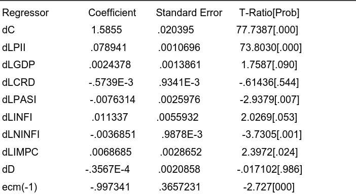 Table 3: The Over-Parameterized Estimation of the Error Correction Model  