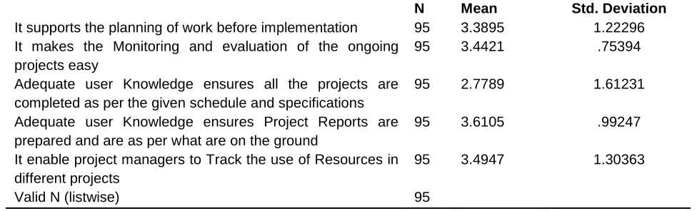 Table 2 Influence of I-PMIS User Knowledge on Project Performance 