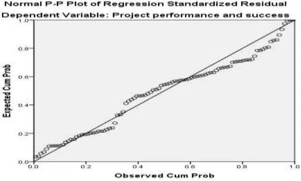 Figure 3 Histogram of Standardized Residual 