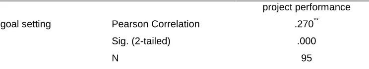 Table 6 Correlation between I-PMIS User Knowledge and Project Performance 
