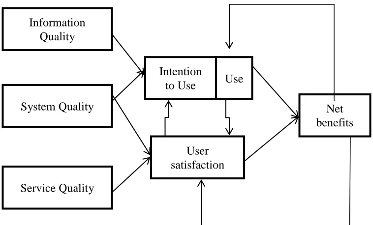 Figure 1 DeLone and McLean Information System Success Model 