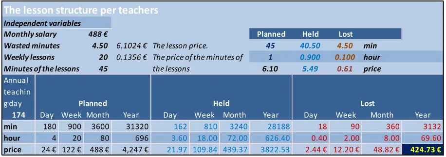 Table 1. The cost of missing lessons according to the number of teachers 