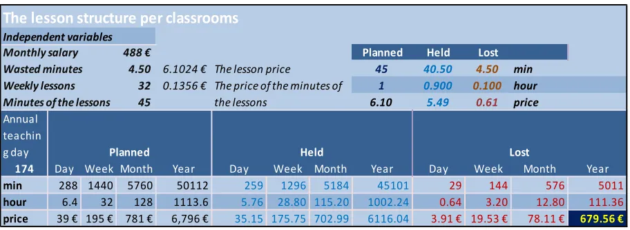 Table 2. The cost of missing lessons according to the number of classrooms 