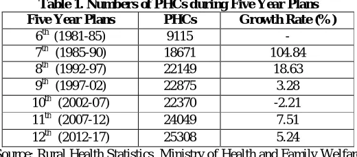Table 1. Numbers of PHCs during Five Year Plans PHCs 9115 